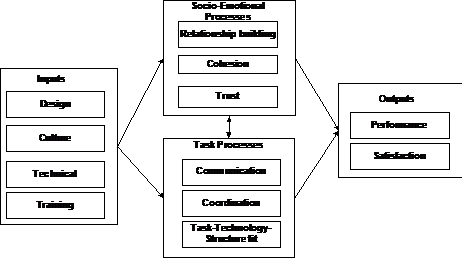 framework virtual evaluate justl teams satisfaction powell 2004 et al figure